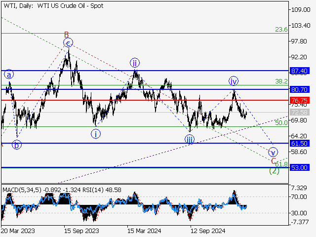 анализ и прогноз форекс