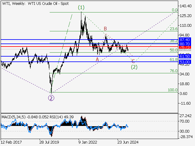 анализ и прогноз форекс