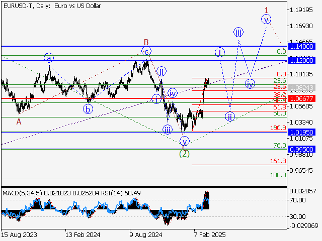 анализ и прогноз форекс