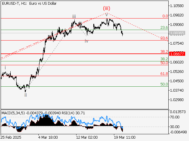 анализ и прогноз форекс