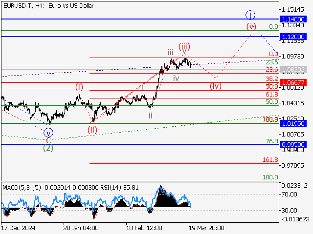 анализ и прогноз форекс