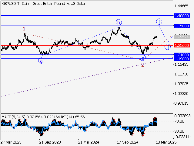 анализ и прогноз форекс