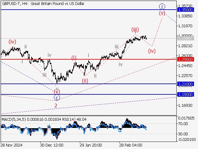 анализ и прогноз форекс