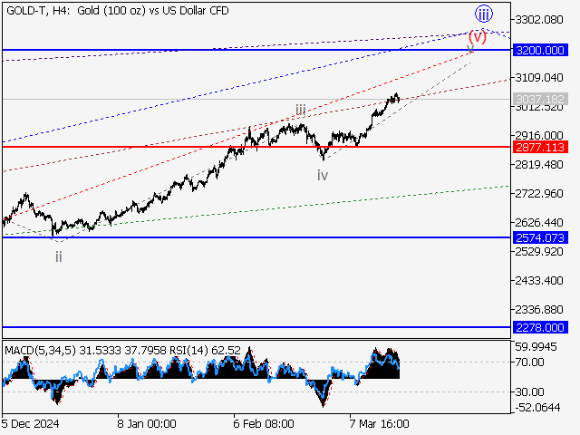 анализ и прогноз форекс