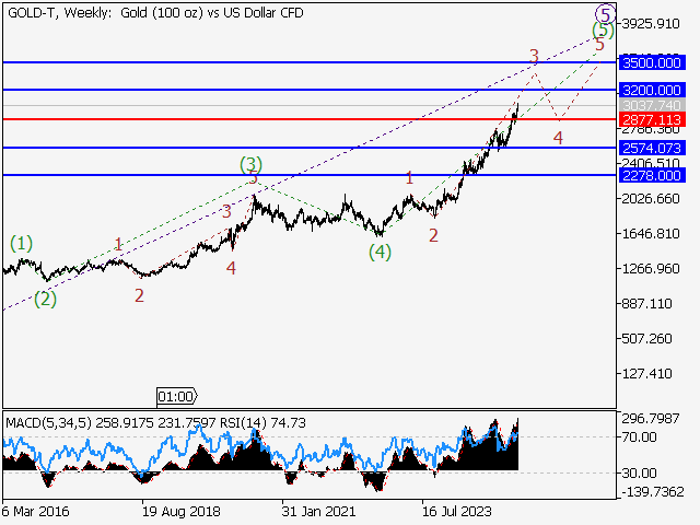 анализ и прогноз форекс