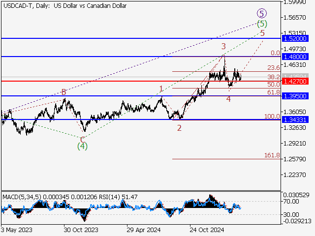 анализ и прогноз форекс