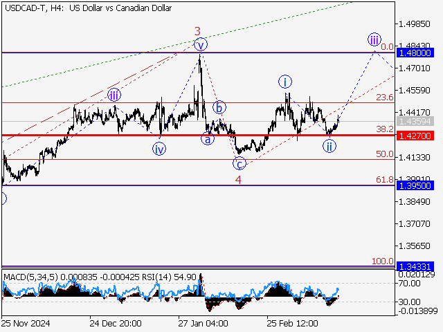 анализ и прогноз форекс