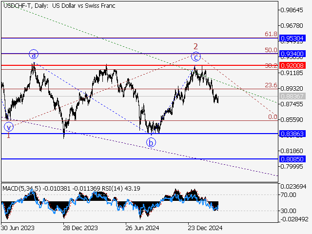 анализ и прогноз форекс