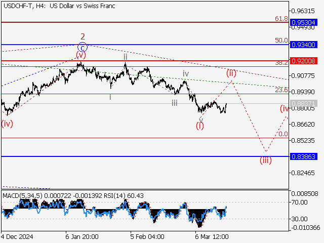 анализ и прогноз форекс