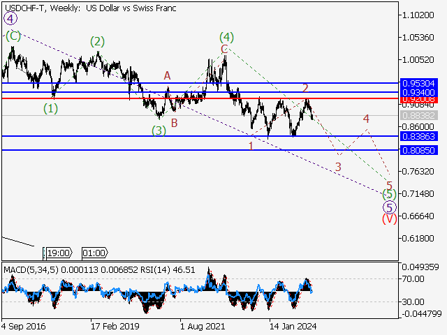 анализ и прогноз форекс
