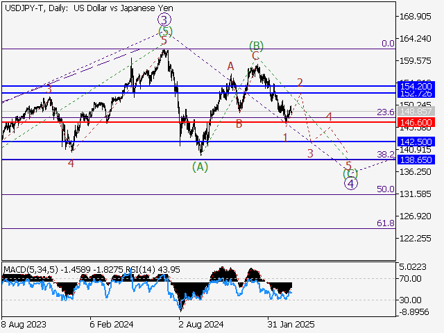 анализ и прогноз форекс