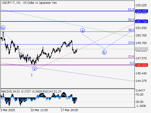анализ и прогноз форекс