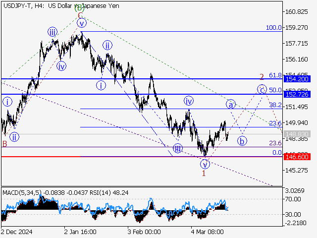 анализ и прогноз форекс