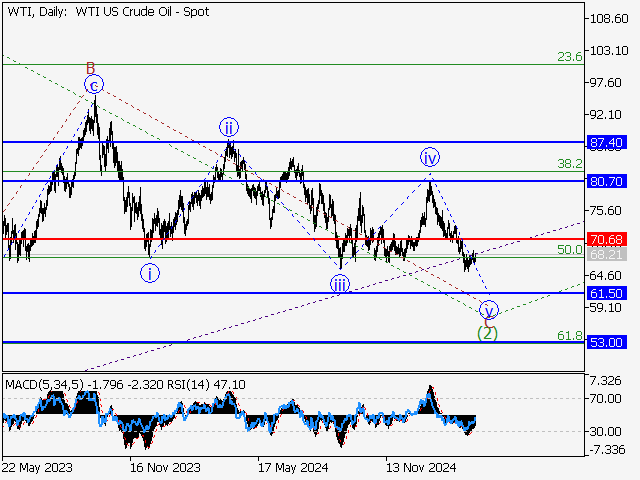 анализ и прогноз форекс