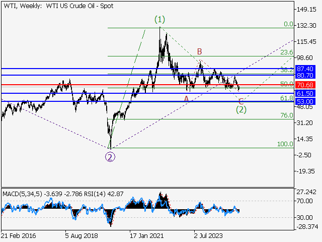 анализ и прогноз форекс