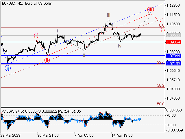 EUR/USD: волновой анализ и прогноз на 21.04.23 – 28.04.23