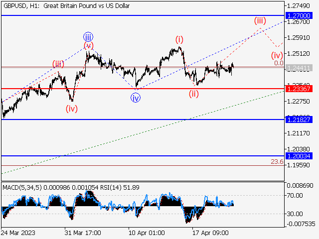 GBP/USD: волновой анализ и прогноз на 21.04.23 – 28.04.23