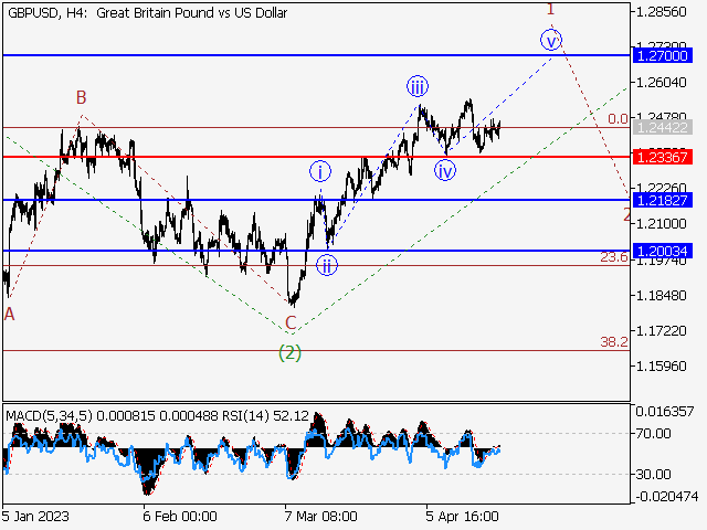 GBP/USD: волновой анализ и прогноз на 21.04.23 – 28.04.23