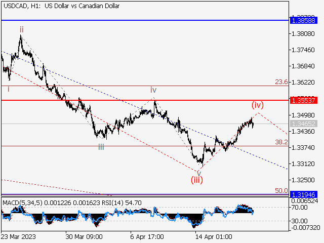 USD/СAD: волновой анализ и прогноз на 21.04.23 – 28.04.23
