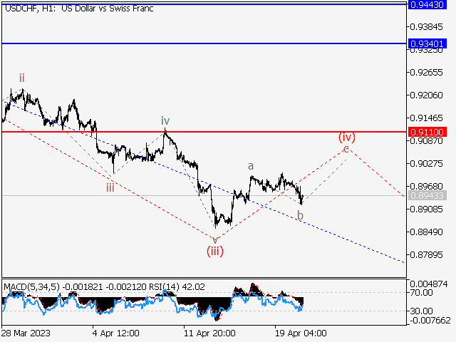 USD/CHF: волновой анализ и прогноз на 21.04.23 – 28.04.23