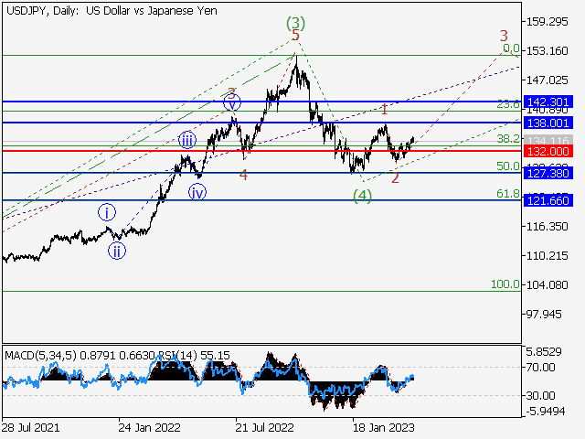 USD/JPY: волновой анализ и прогноз на 21.04.23 – 28.04.23