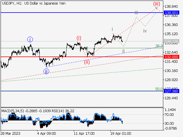 USD/JPY: волновой анализ и прогноз на 21.04.23 – 28.04.23