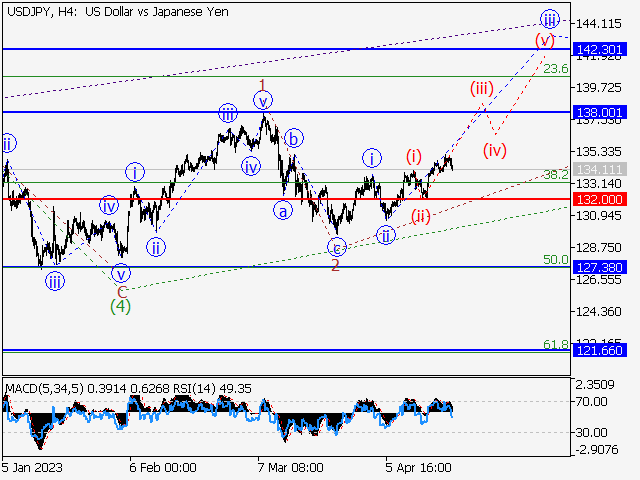 USD/JPY: волновой анализ и прогноз на 21.04.23 – 28.04.23