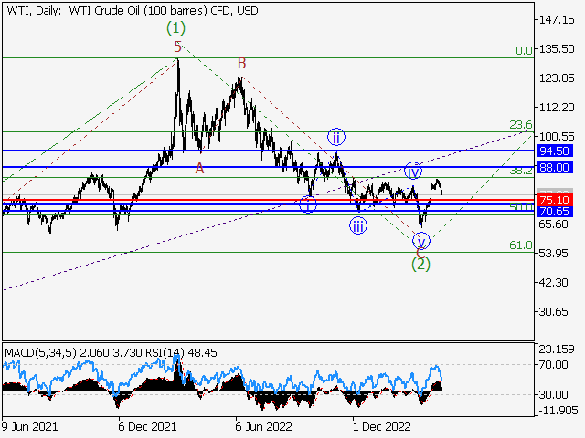 WTI Crude Oil: волновой анализ и прогноз на 21.04.23 – 28.04.23