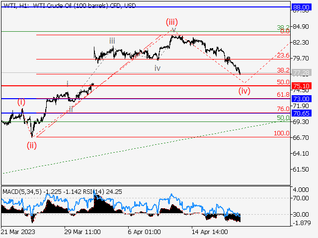 WTI Crude Oil: волновой анализ и прогноз на 21.04.23 – 28.04.23