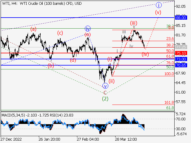 WTI Crude Oil: волновой анализ и прогноз на 21.04.23 – 28.04.23