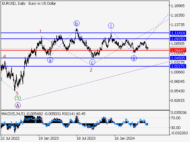 EUR/USD: волновой анализ и прогноз на 21.06.24 – 28.06.24