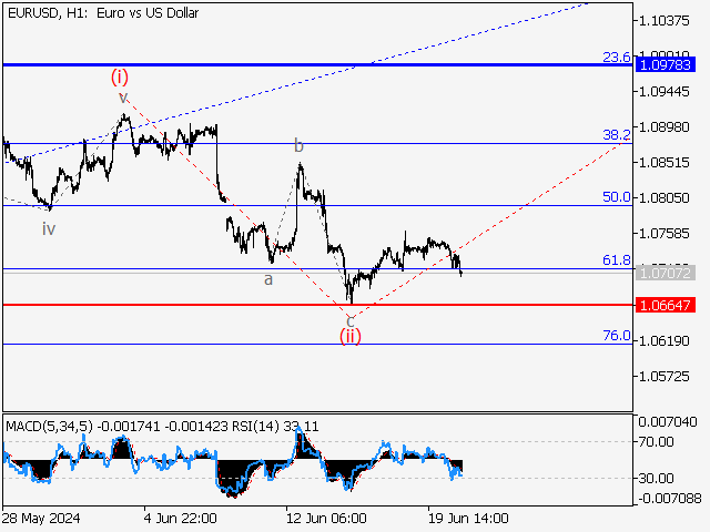 EUR/USD: волновой анализ и прогноз на 21.06.24 – 28.06.24