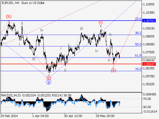 EUR/USD: волновой анализ и прогноз на 21.06.24 – 28.06.24