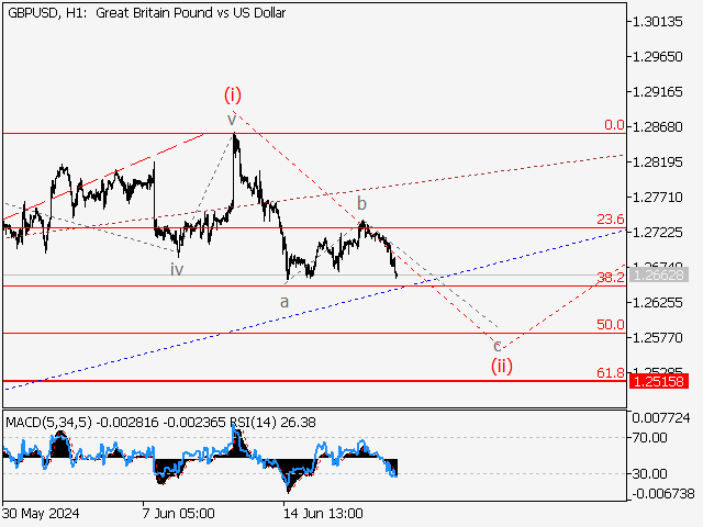 GBP/USD: волновой анализ и прогноз на 21.06.24 – 28.06.24