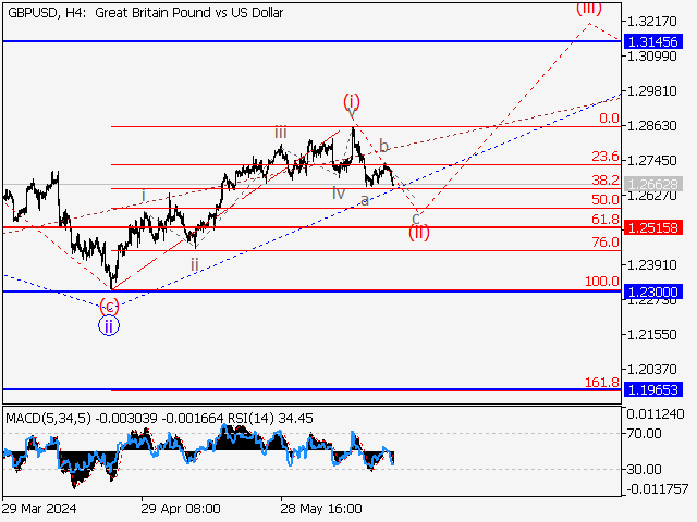 GBP/USD: волновой анализ и прогноз на 21.06.24 – 28.06.24