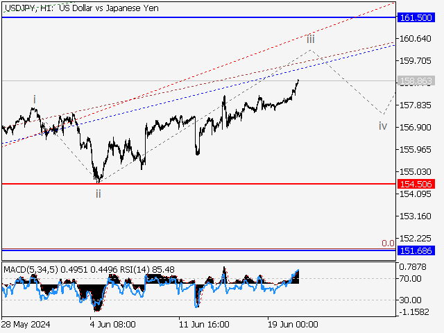 USD/JPY: волновой анализ и прогноз на 21.06.24 – 28.06.24