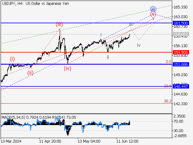 USD/JPY: волновой анализ и прогноз на 21.06.24 – 28.06.24