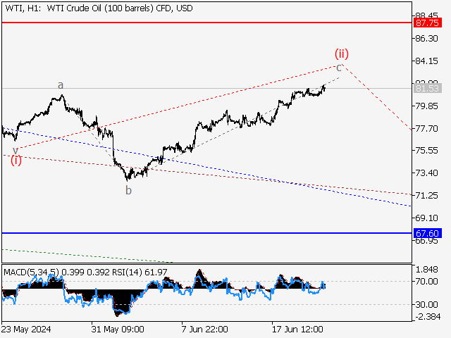 WTI Crude Oil: волновой анализ и прогноз на 21.06.24 – 28.06.24