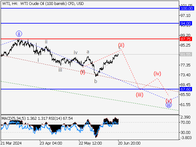 WTI Crude Oil: волновой анализ и прогноз на 21.06.24 – 28.06.24