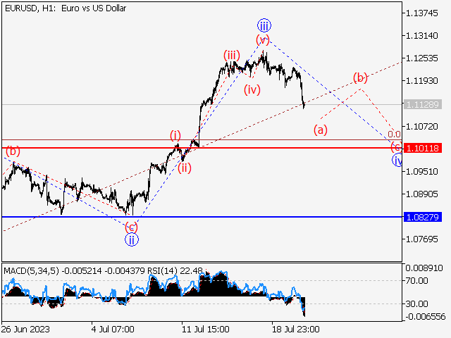 EUR/USD: волновой анализ и прогноз на 21.07.23 – 28.07.23