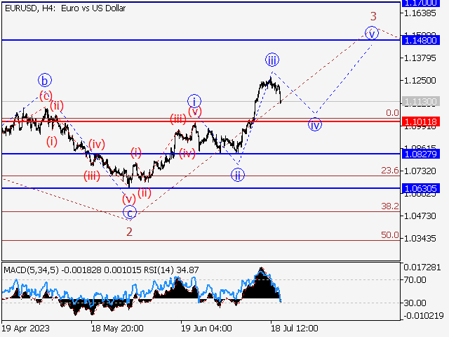 EUR/USD: волновой анализ и прогноз на 21.07.23 – 28.07.23
