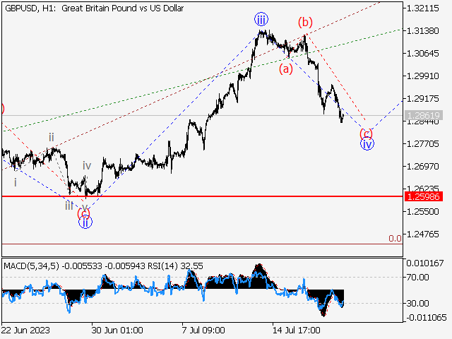 GBP/USD: волновой анализ и прогноз на 21.07.23 – 28.07.23
