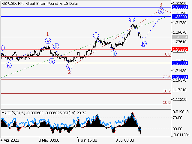 GBP/USD: волновой анализ и прогноз на 21.07.23 – 28.07.23
