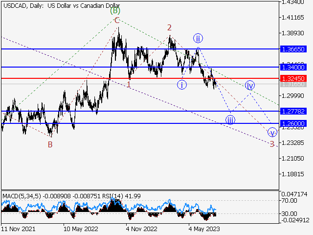USD/СAD: волновой анализ и прогноз на 21.07.23 – 28.07.23