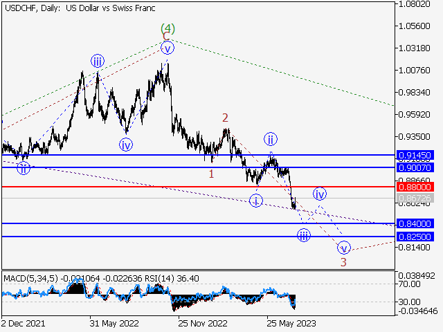 USD/CHF: волновой анализ и прогноз на 21.07.23 – 28.07.23