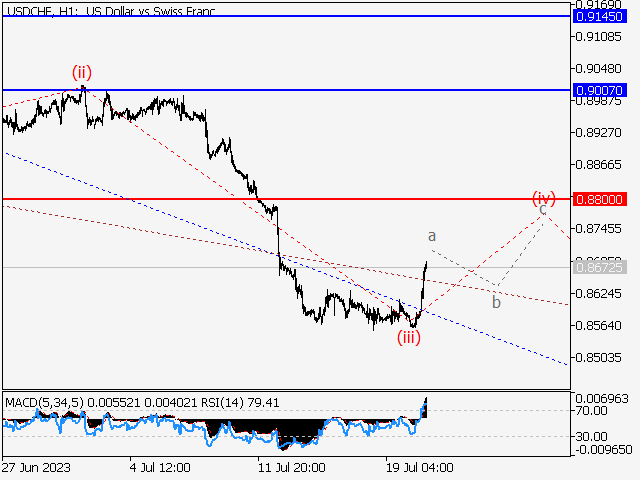 USD/CHF: волновой анализ и прогноз на 21.07.23 – 28.07.23