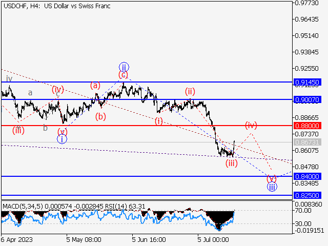 USD/CHF: волновой анализ и прогноз на 21.07.23 – 28.07.23