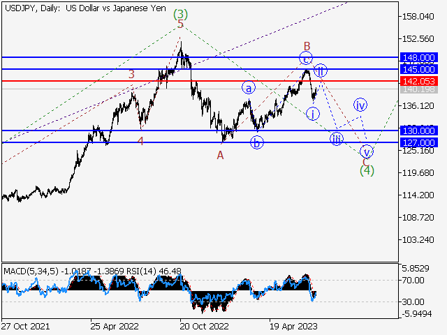 USD/JPY: волновой анализ и прогноз на 21.07.23 – 28.07.23