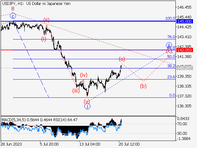 USD/JPY: волновой анализ и прогноз на 21.07.23 – 28.07.23