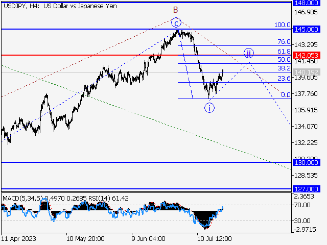 USD/JPY: волновой анализ и прогноз на 21.07.23 – 28.07.23
